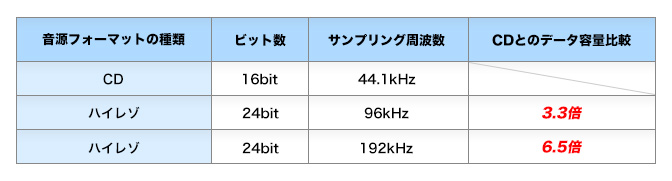 cd サンプリング 安い 周波数